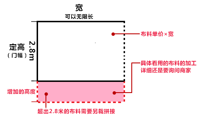 质检窗帘检测